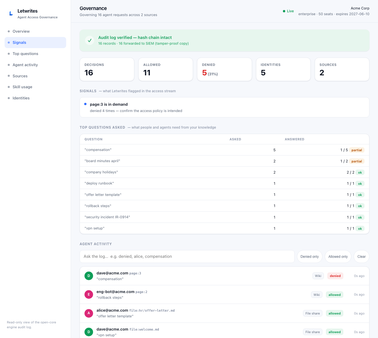 The Letwrites governance dashboard: a green 'audit log verified' banner, KPIs for decisions/allowed/denied/identities/sources, a 'page in demand' signal, a Top Questions Asked table showing which questions get answered, and a live agent-activity feed with per-person allowed and denied decisions across the wiki and a file share.